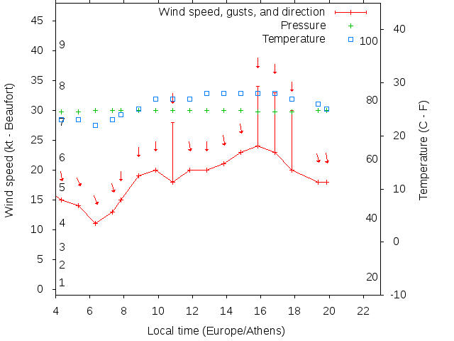 Weather graph