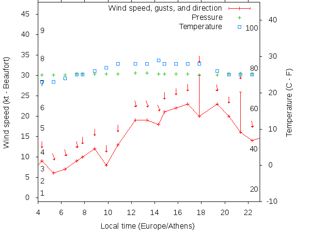 Weather graph