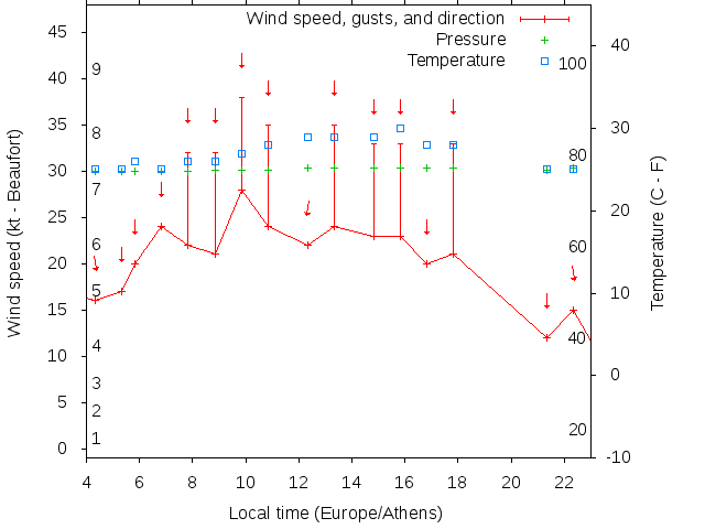 Weather graph