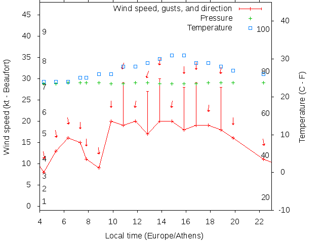 Weather graph