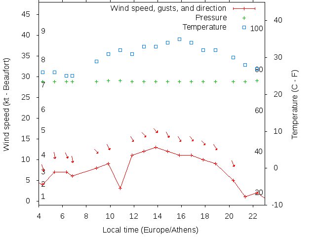 Weather graph
