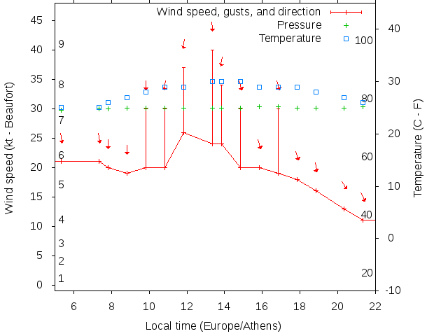 Weather graph