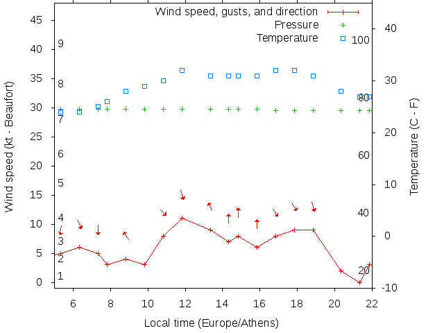 Weather graph