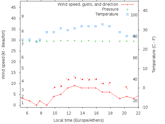 Weather graph