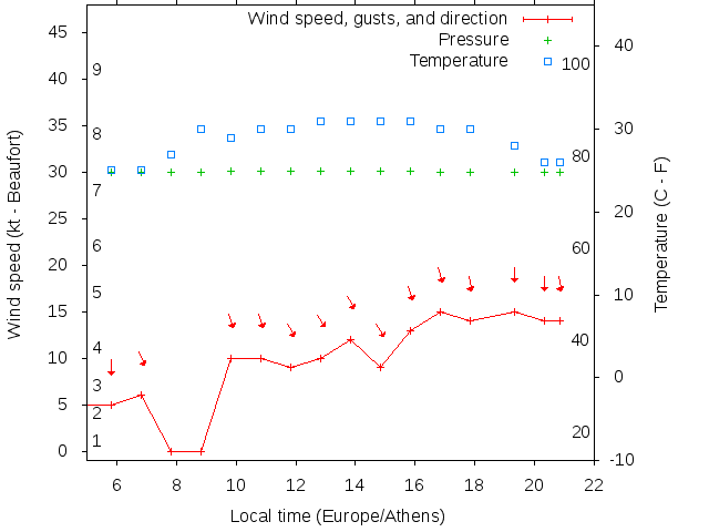 Weather graph