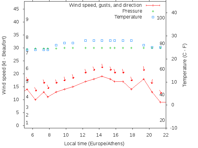 Weather graph