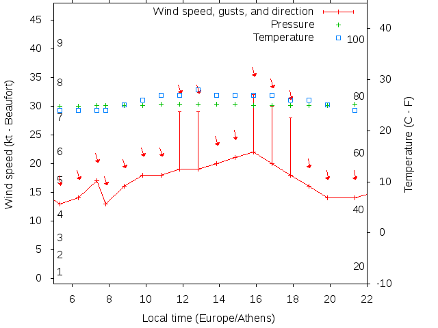 Weather graph