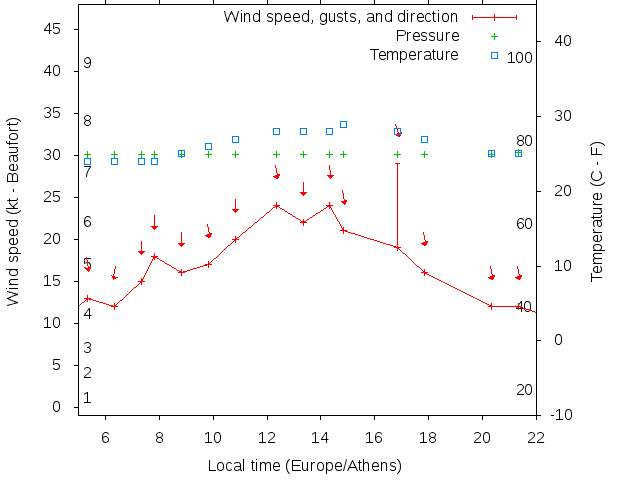 Weather graph