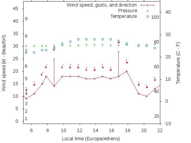Weather graph