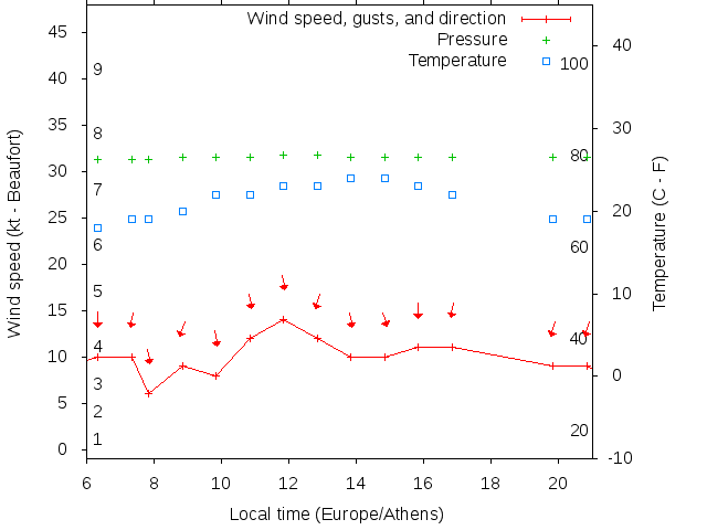 Weather graph