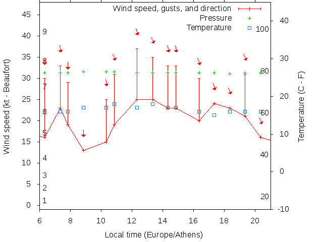 Weather graph