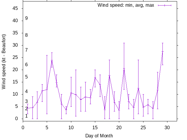 Monthly wind variation chart