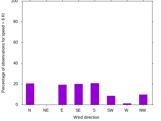 Monthly wind direction chart