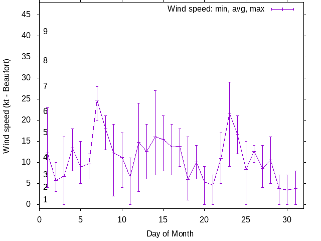 Monthly wind variation chart