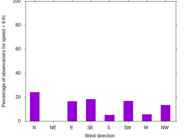 Monthly wind direction chart