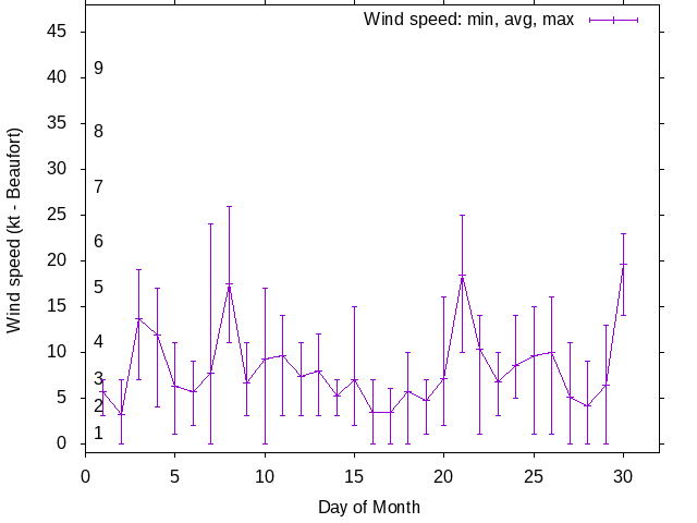 Monthly wind variation chart