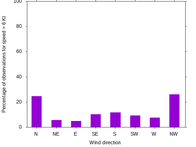 Monthly wind direction chart