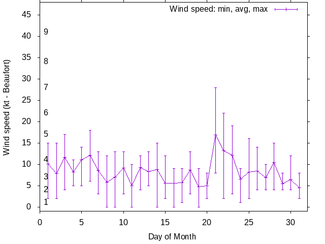 Monthly wind variation chart