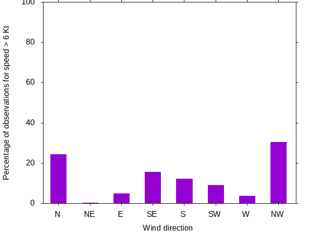 Monthly wind direction chart