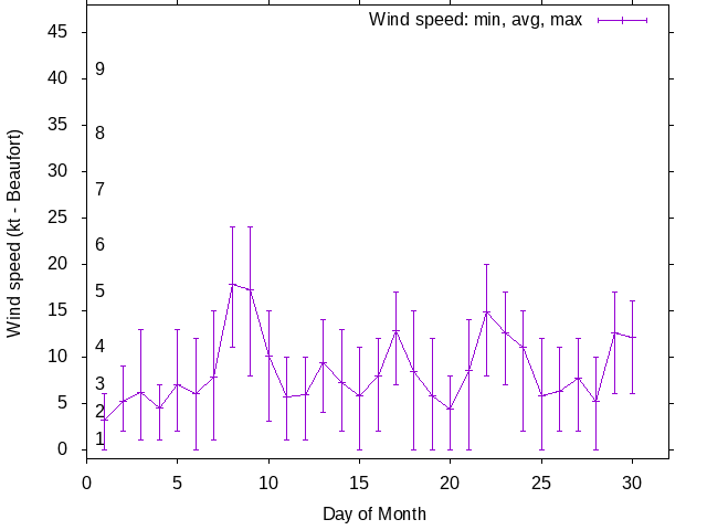 Monthly wind variation chart