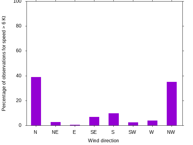 Monthly wind direction chart