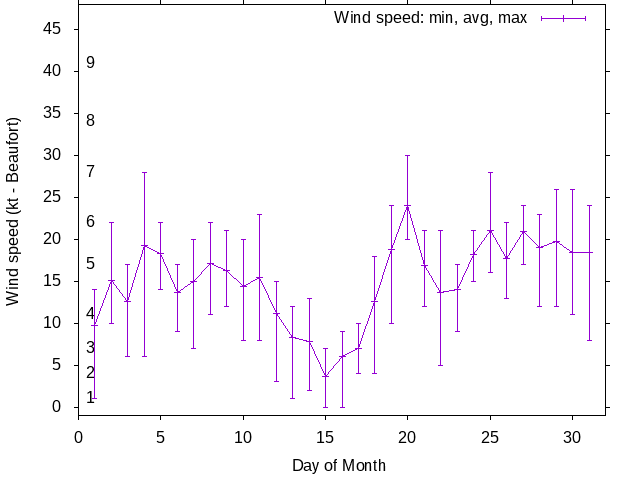 Monthly wind variation chart