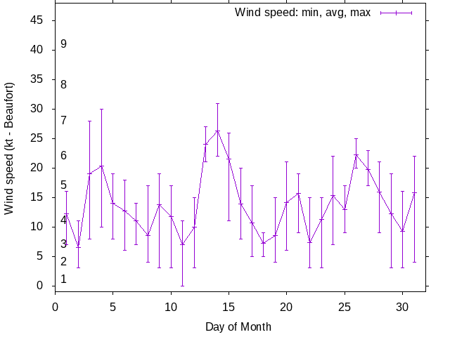 Monthly wind variation chart
