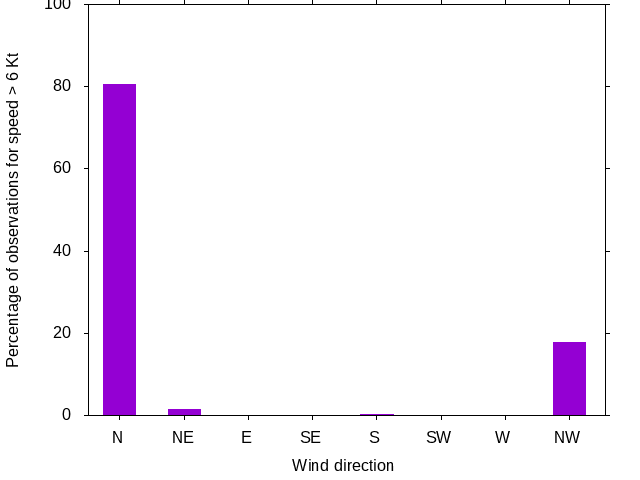 Monthly wind direction chart