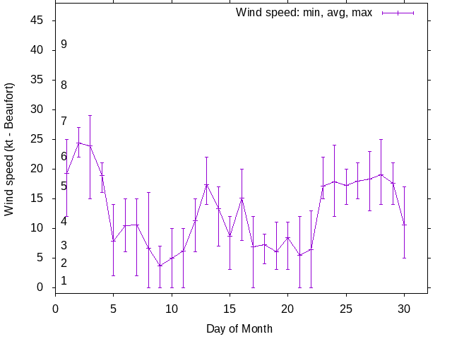 Monthly wind variation chart