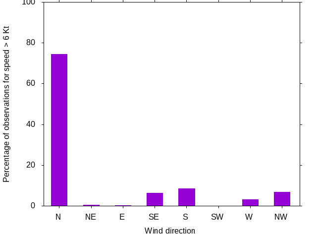 Monthly wind direction chart