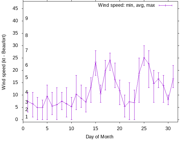 Monthly wind variation chart