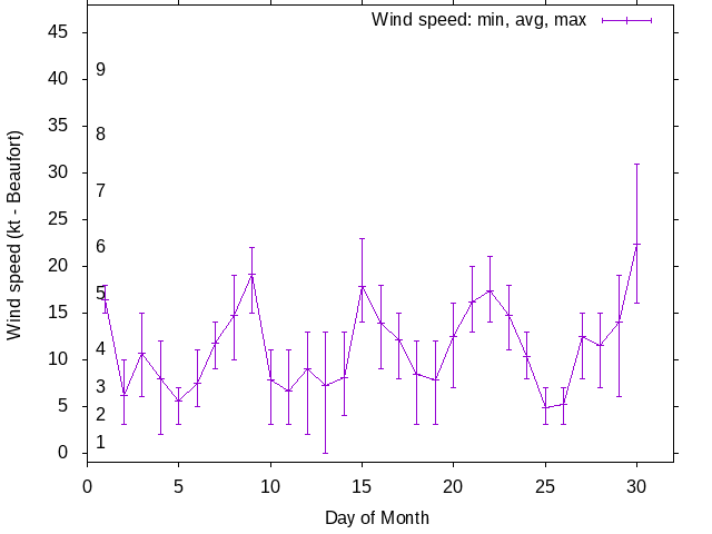 Monthly wind variation chart