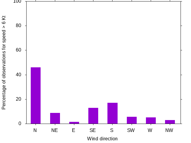 Monthly wind direction chart