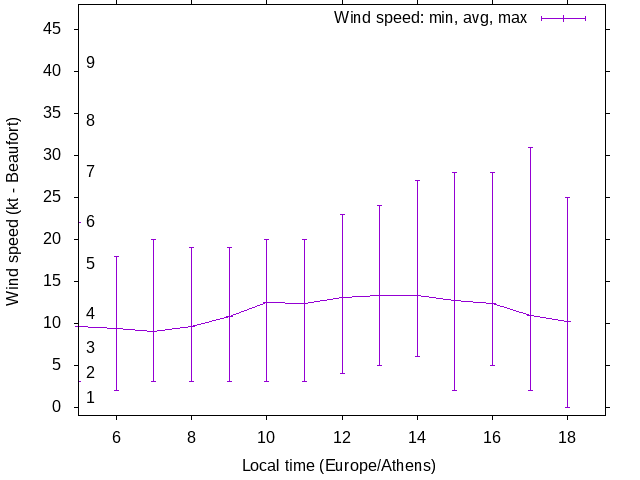 Daily wind variation chart