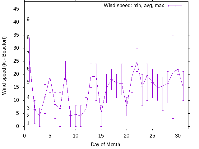 Monthly wind variation chart