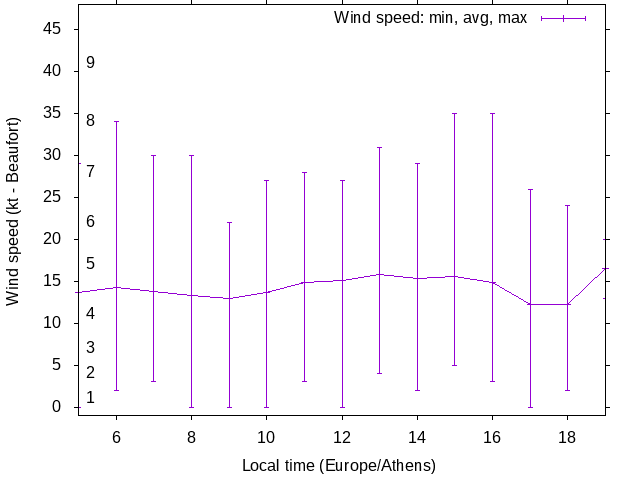 Daily wind variation chart