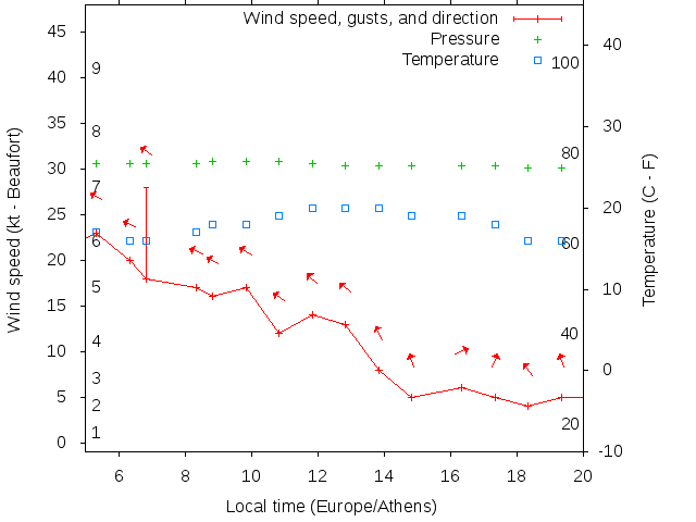 Weather graph