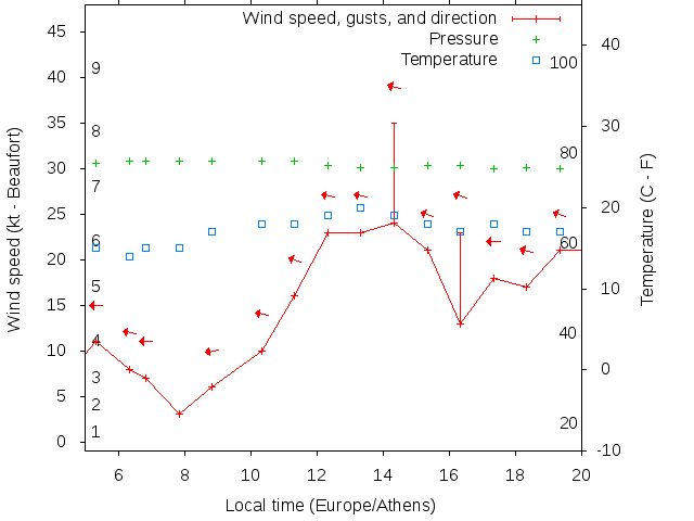 Weather graph