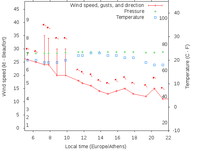 Weather graph