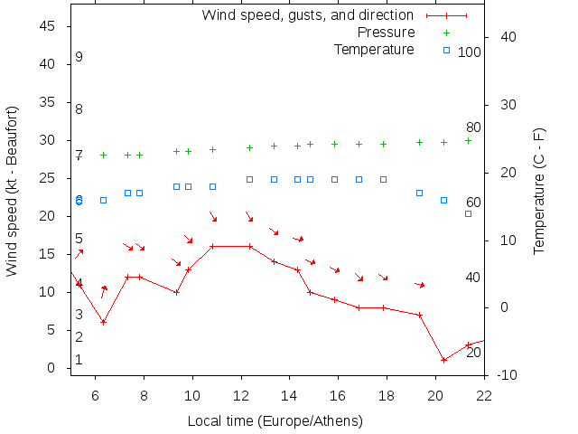 Weather graph