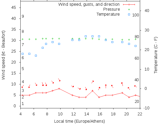 Weather graph
