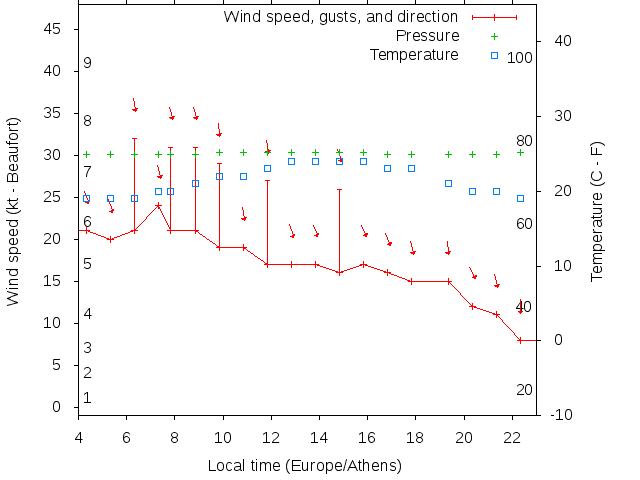 Weather graph