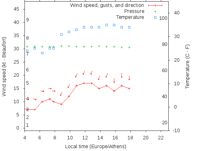 Weather graph
