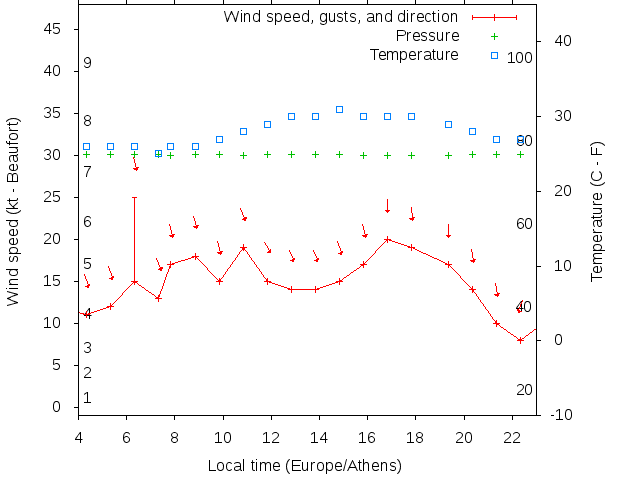 Weather graph