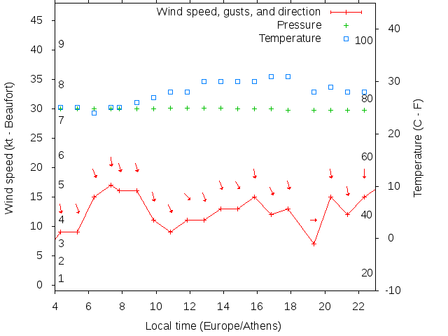 Weather graph