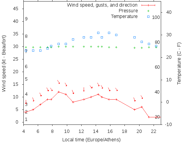 Weather graph