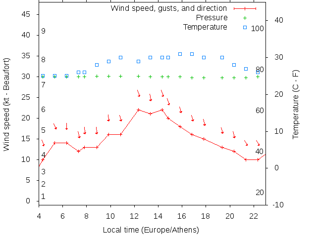 Weather graph