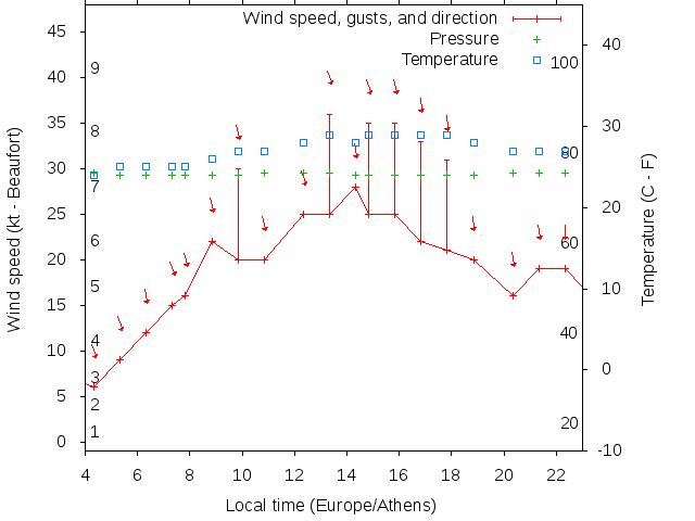 Weather graph