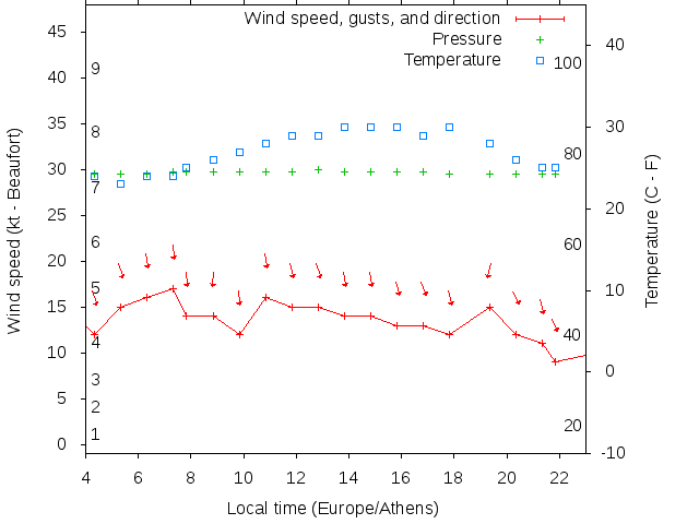 Weather graph
