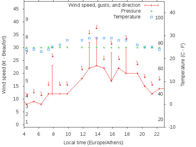 Weather graph